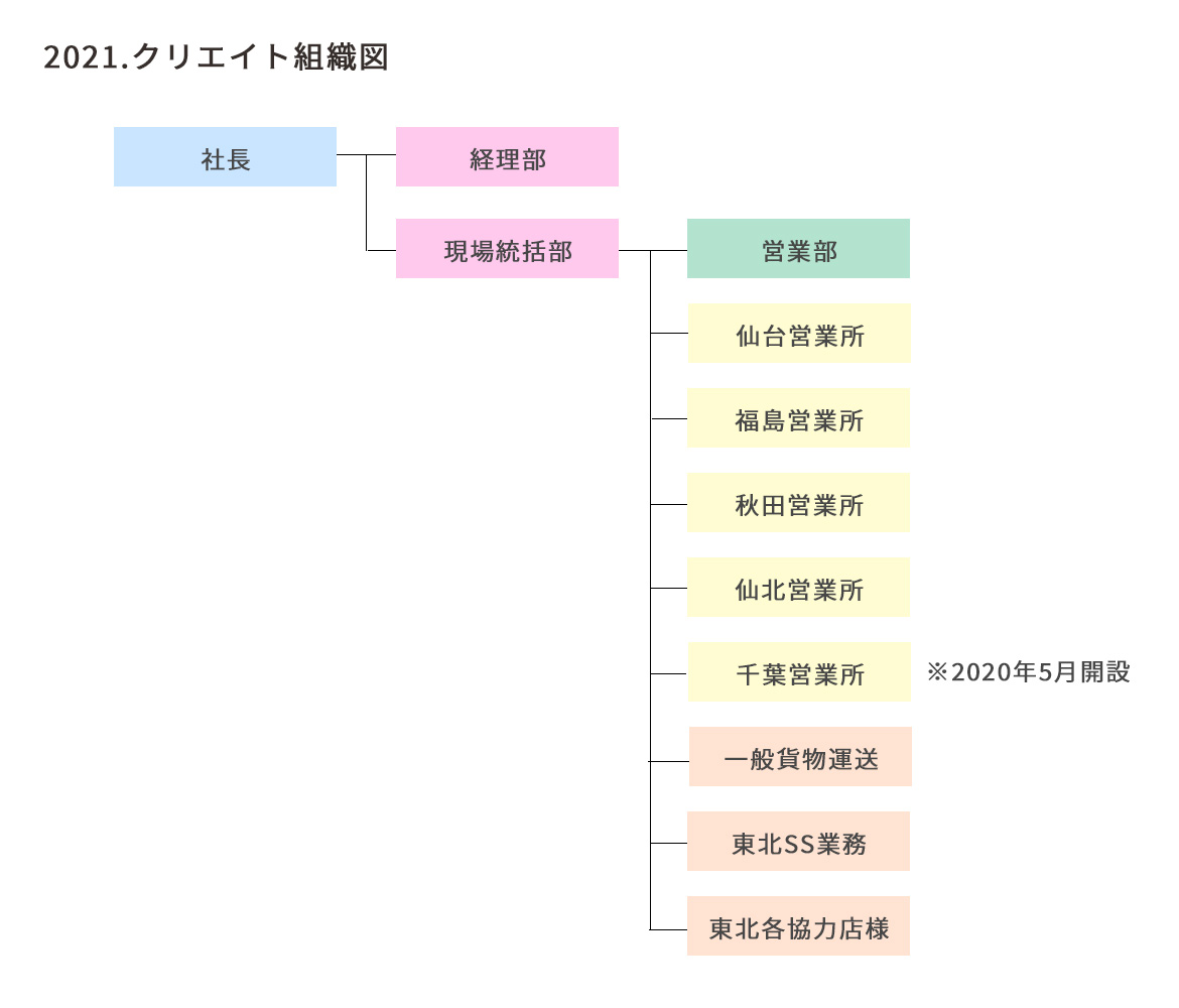 図：2021クリエイト組織図　社長　経理部　現場統括部　営業部　仙台営業所　福島営業所　秋田営業所　仙北営業所　千葉営業所　一般貨物輸送　東北SS業務　東北各協力店様